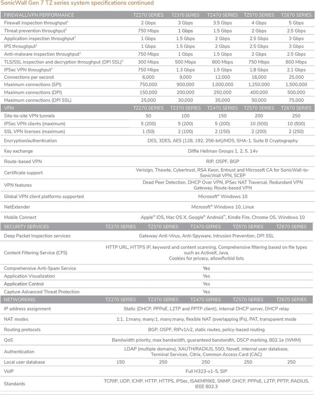 SonicWall TZ670 2-Year Secure - 02-SSC-5659 ***Authorized SonicWall Reseller*** gallery